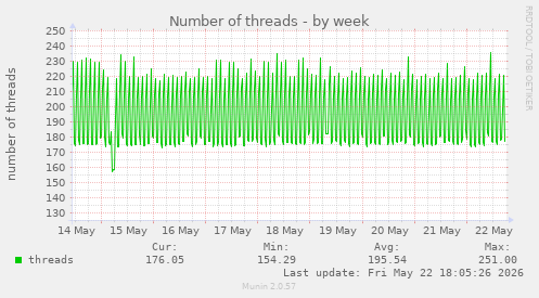 Number of threads