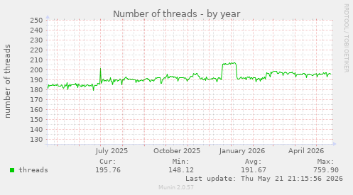 Number of threads