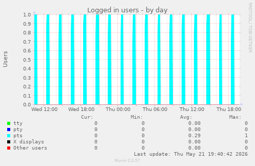 Logged in users