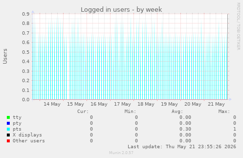 Logged in users