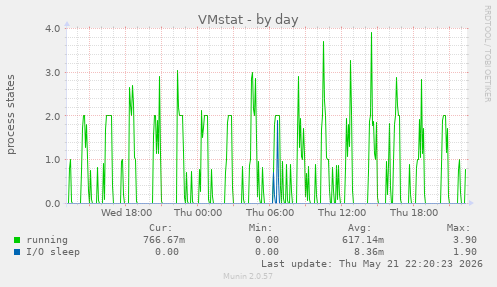 VMstat