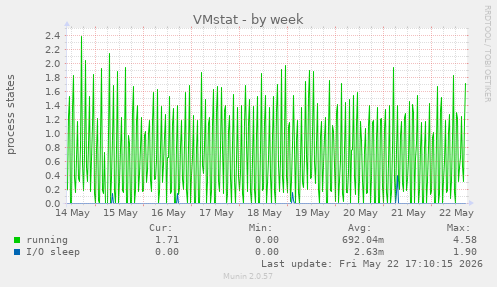 VMstat