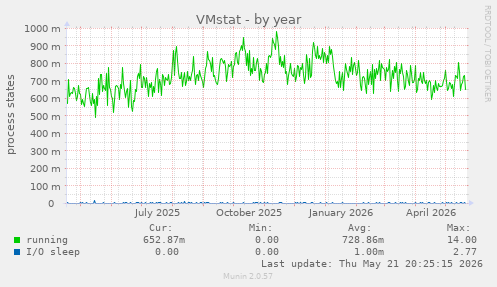VMstat