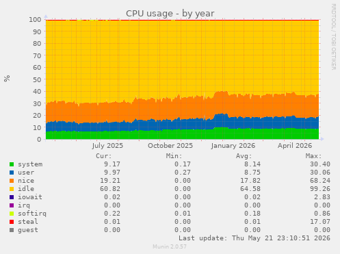 CPU usage