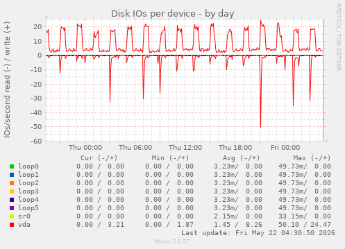 Disk IOs per device