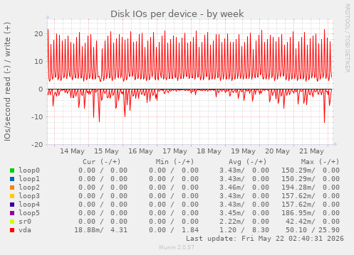 Disk IOs per device