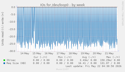 IOs for /dev/loop0