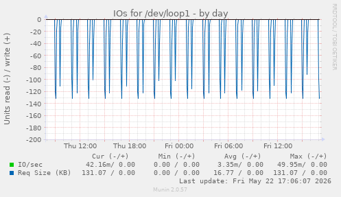 IOs for /dev/loop1