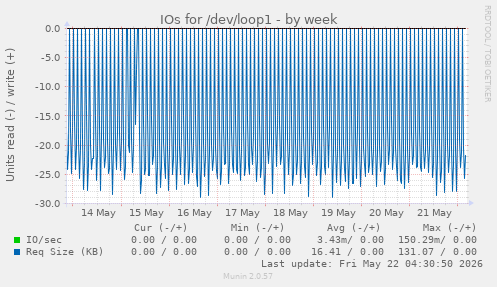 IOs for /dev/loop1