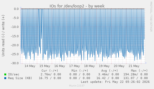 IOs for /dev/loop2