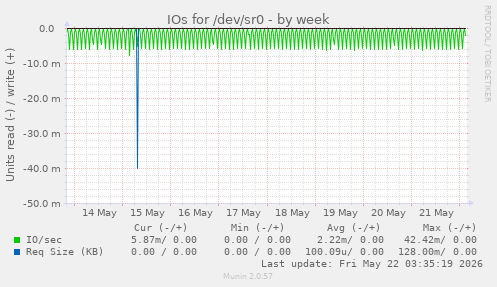 IOs for /dev/sr0
