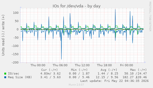 IOs for /dev/vda