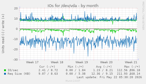 monthly graph