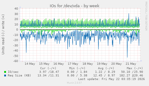 IOs for /dev/vda