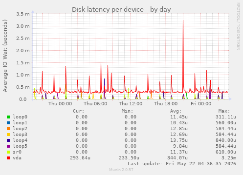 Disk latency per device