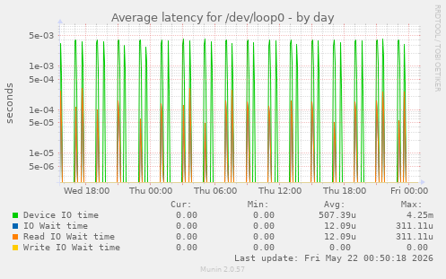 Average latency for /dev/loop0