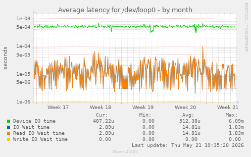 Average latency for /dev/loop0