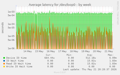 Average latency for /dev/loop0