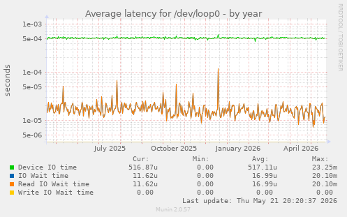 Average latency for /dev/loop0