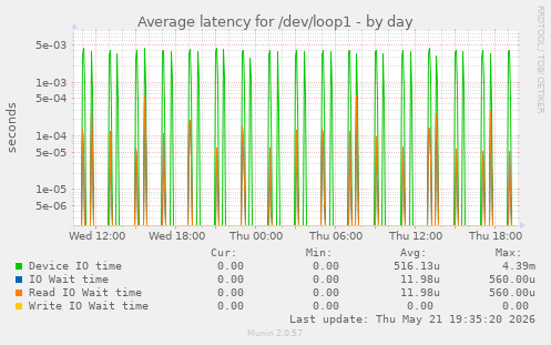 Average latency for /dev/loop1