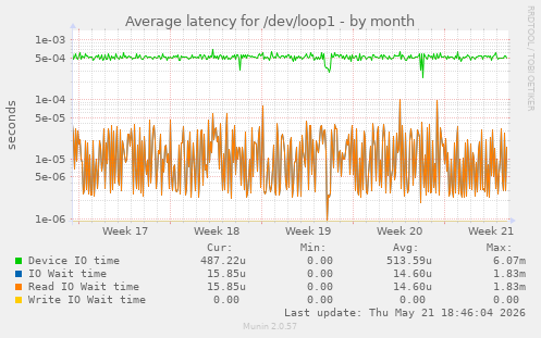 Average latency for /dev/loop1