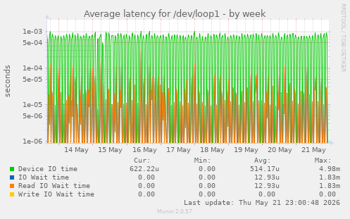 Average latency for /dev/loop1
