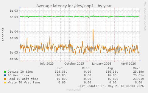 Average latency for /dev/loop1