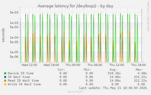Average latency for /dev/loop2