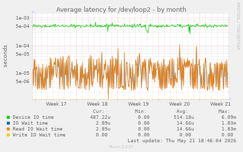 Average latency for /dev/loop2