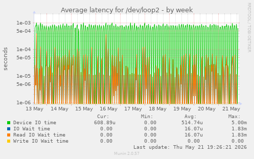 Average latency for /dev/loop2