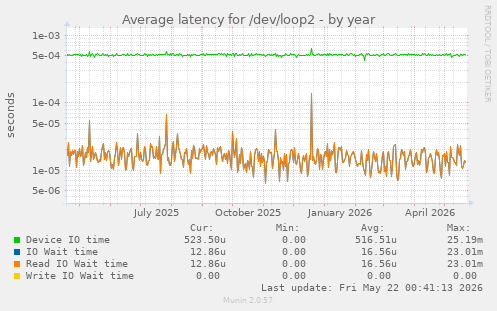 Average latency for /dev/loop2