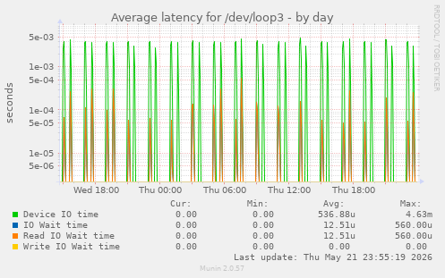 Average latency for /dev/loop3