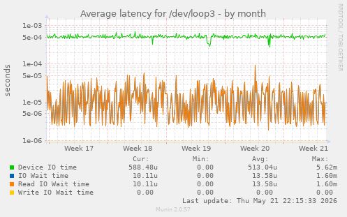 Average latency for /dev/loop3