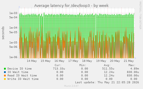 Average latency for /dev/loop3