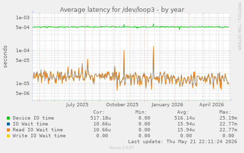 Average latency for /dev/loop3