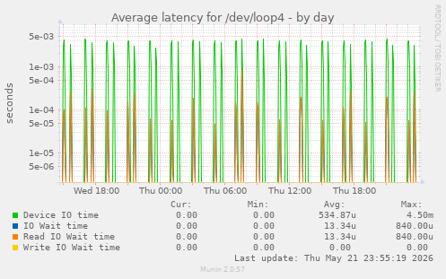 Average latency for /dev/loop4