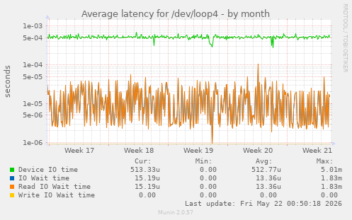 Average latency for /dev/loop4