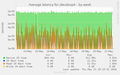 Average latency for /dev/loop4
