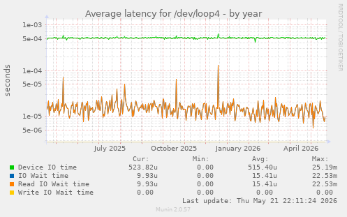 Average latency for /dev/loop4