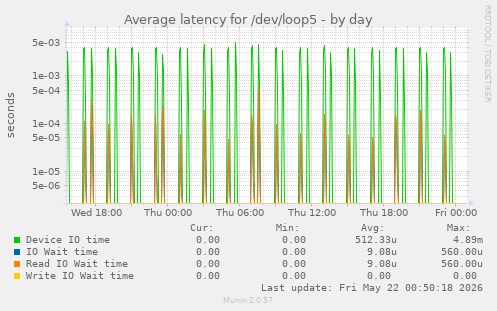 Average latency for /dev/loop5