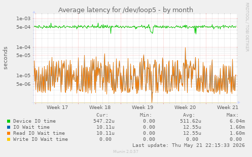 Average latency for /dev/loop5