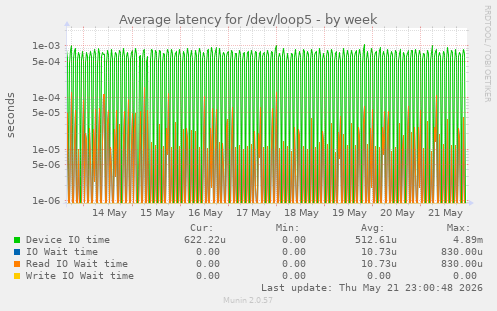 Average latency for /dev/loop5