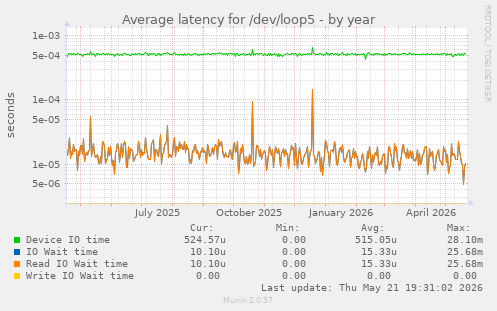 Average latency for /dev/loop5