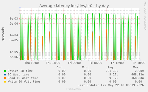 Average latency for /dev/sr0