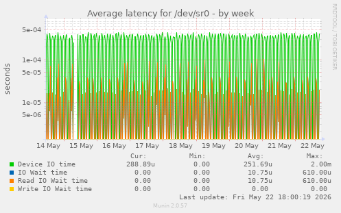 Average latency for /dev/sr0