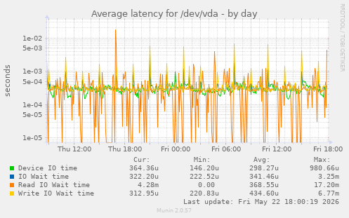 Average latency for /dev/vda
