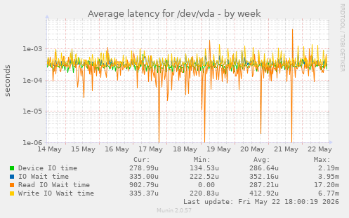 Average latency for /dev/vda