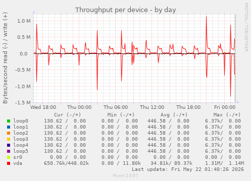 Throughput per device