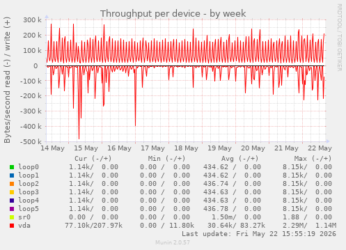 Throughput per device