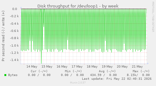 Disk throughput for /dev/loop1